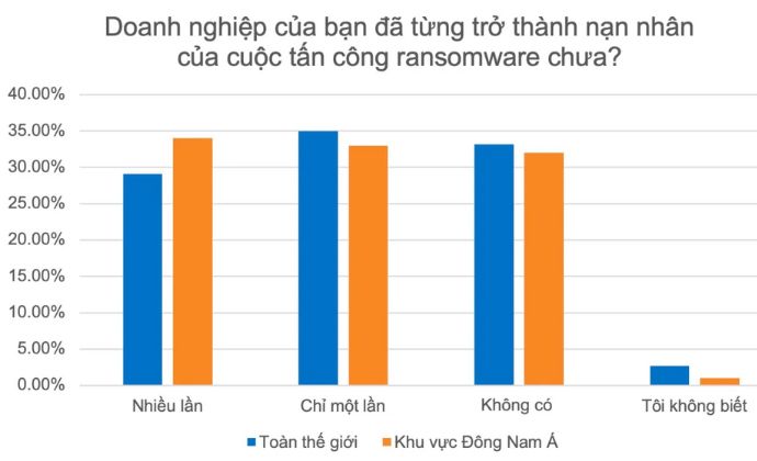 Kaspersky: Hai phần ba doanh nghiệp ở Đông Nam Á là nạn nhân của ransomware.