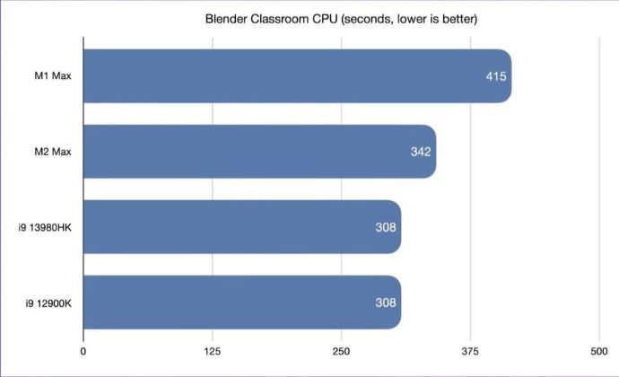 Chip Intel mới liệu có ''trâu'' hơn M2 Max của ''Táo Khuyết''?